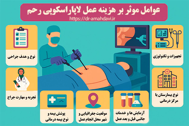 عوامل موثر بر هزینه عمل لاپاراسکوپی رحم عوامل موثر بر هزینه عمل لاپاراسکوپی رحم