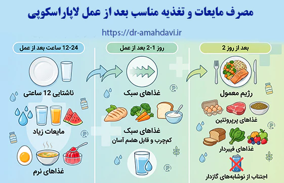 مصرف مایعات و تغذیه مناسب بعد از عمل لاپاراسکوپی مصرف مایعات و تغذیه مناسب بعد از عمل لاپاراسکوپی